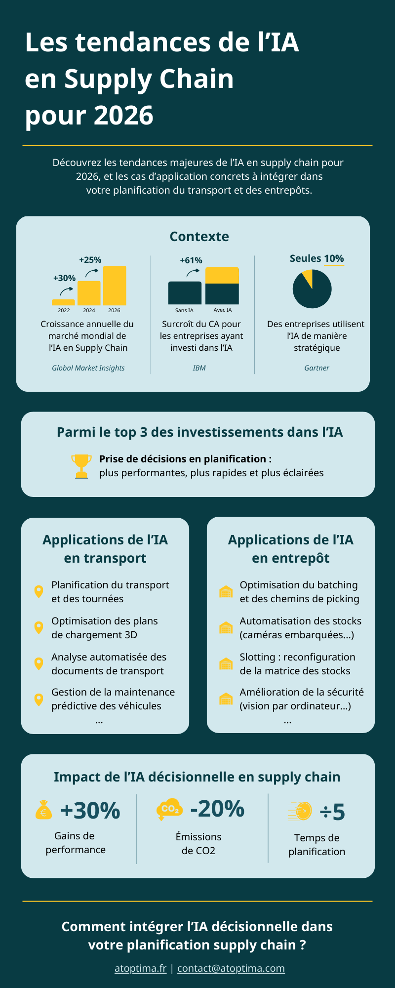 Les outils d'IA à intégrer dans votre supply chain Les outils d'IA à intégrer dans votre supply chain