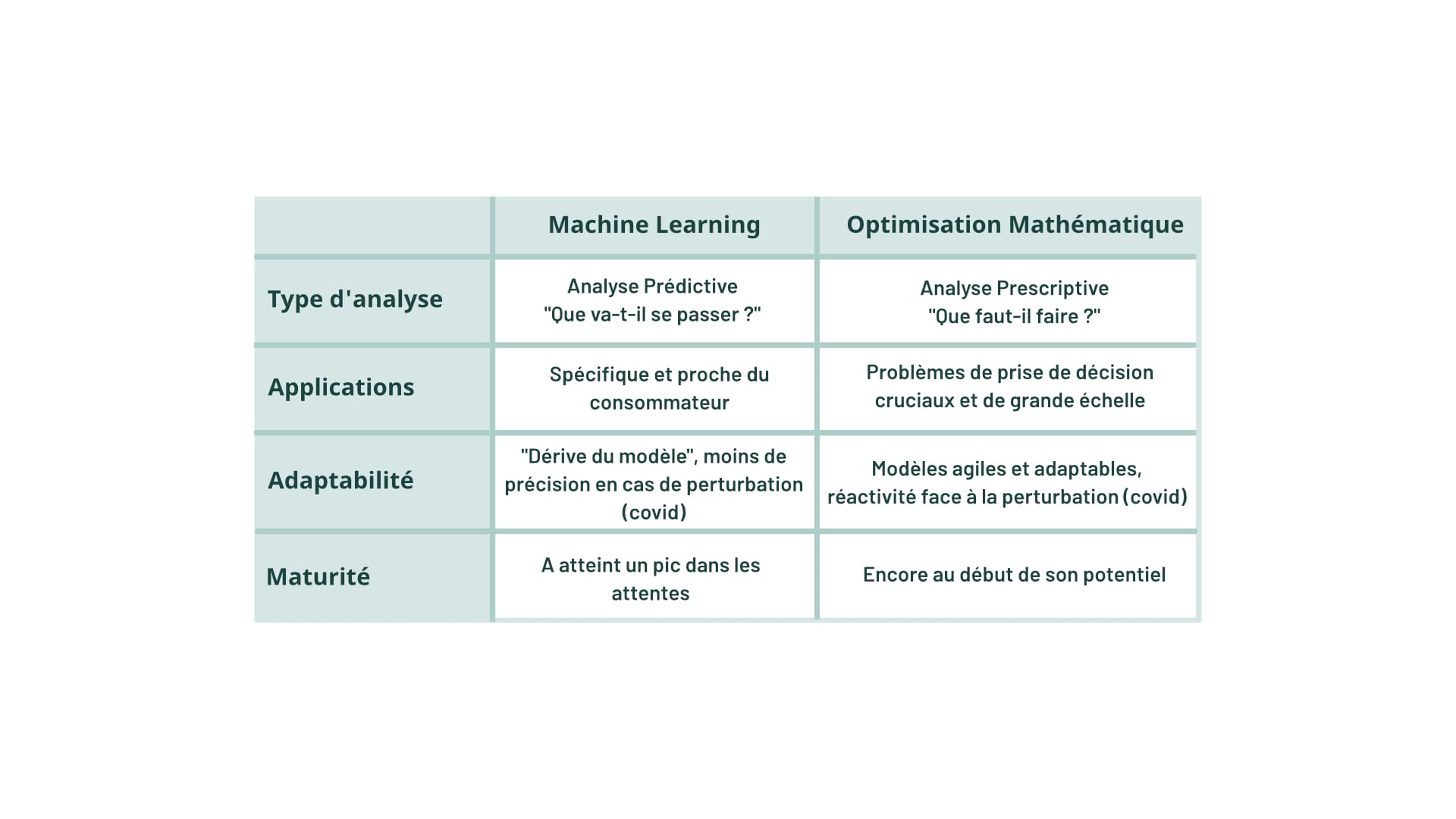  Différences principales entre le Machine Learning et l'Optimisation Mathématique 