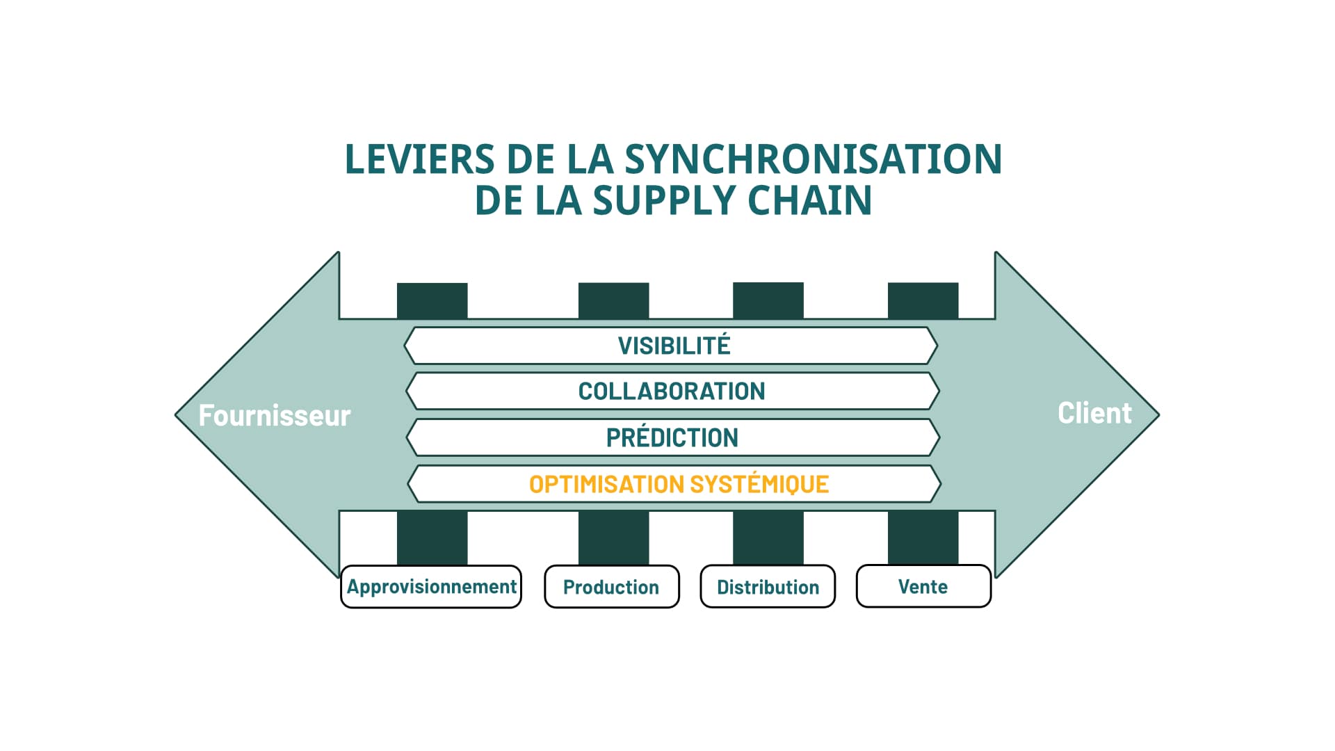  Synchronisation et digitalisation de la Supply Chain grâce à l'IoT supply chain 
